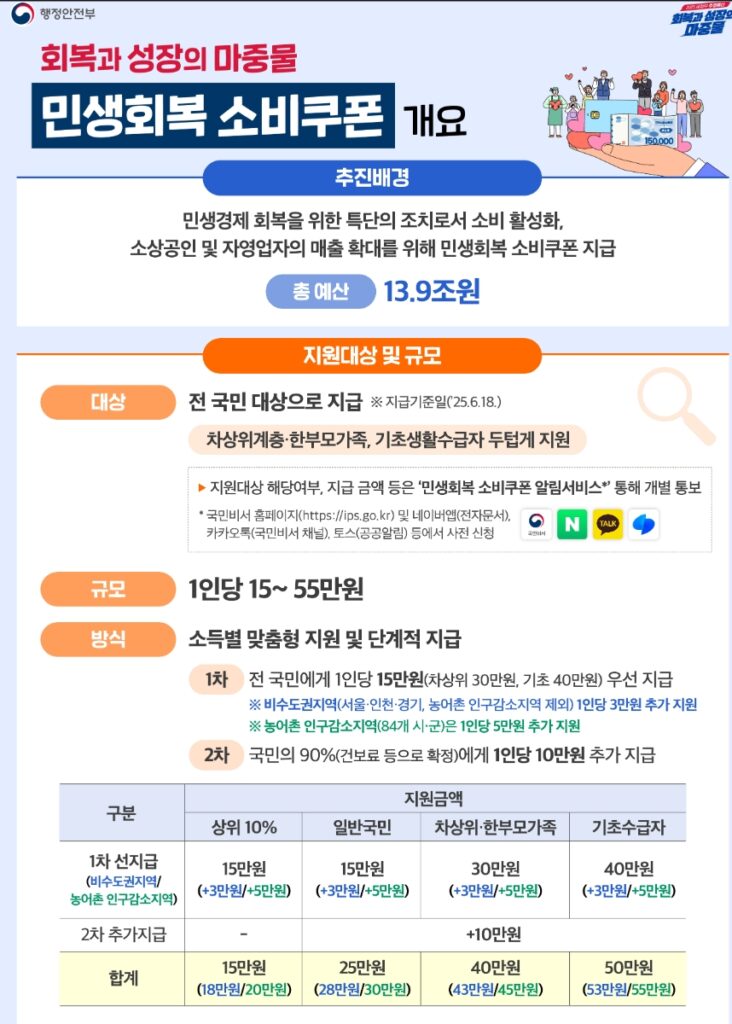 민생회복 소비쿠폰 개요
